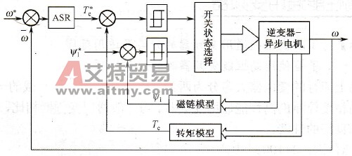 直接转矩控制系统的原理和特点