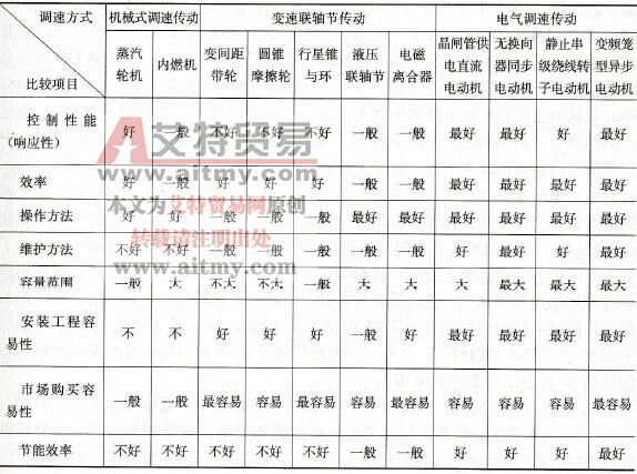 几种调速性能的比较