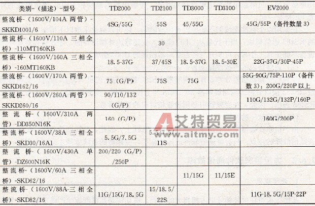 艾默生变频器常见类型的整流桥配置清单
