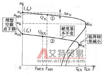 电动机变频后的磁通