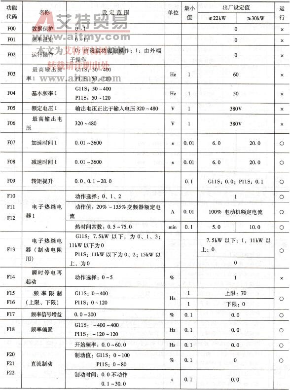 富士G11S/P11S变频器的基本功能参数码F××