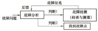 故障诊断流程图