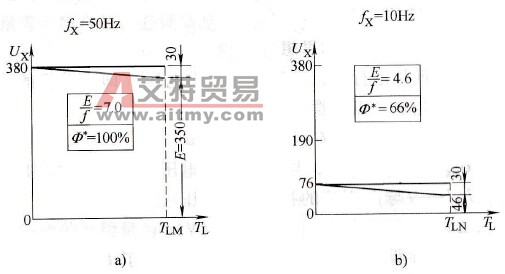 低频时临界转矩减小的原因 低频时临界转矩减小的原因
