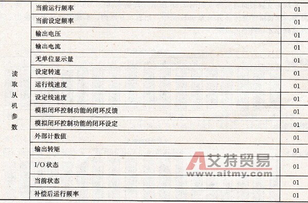 艾默生变频器01H号通信功能 艾默生变频器01H号通信功能