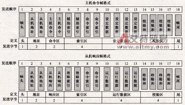 艾默生变频器通信协议 艾默生变频器通信协议
