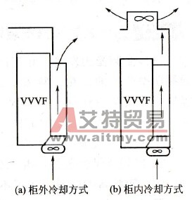 单台变频器的柜式安装