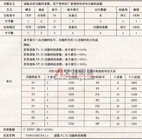 艾默生变频器06H命令 艾默生变频器06H命令