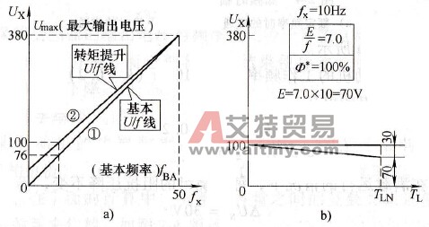 变频器V/F控制的基本思想