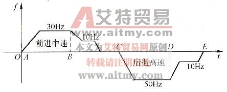 图2-63平板车速度运行曲线