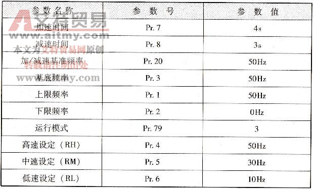 表2-33基本运行参数