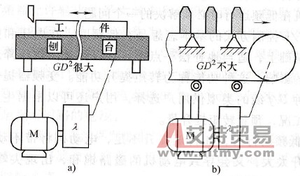 生产机械对加、减速的要求