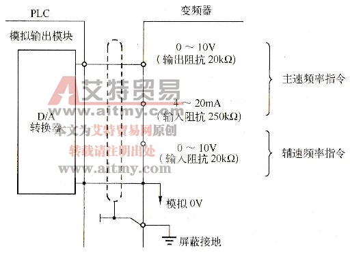 利用PLC的模拟量输出控制变频器
