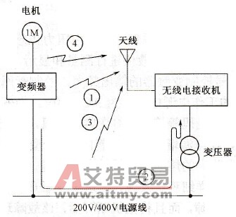 变频器无线电干扰及抑制措施