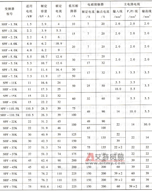 三恳400系列SHF/SPF变频器主电路电器电线选用表