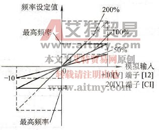 模拟信号与输出频率的比率关系
