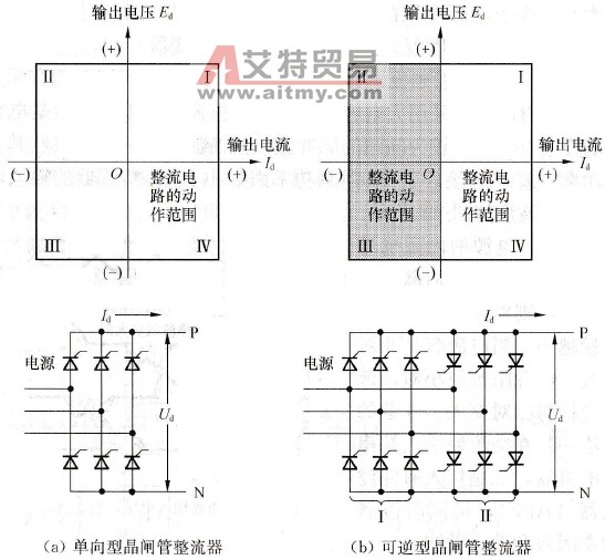 变频器的可控整流器