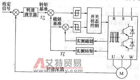 变频器直接转矩控制框图