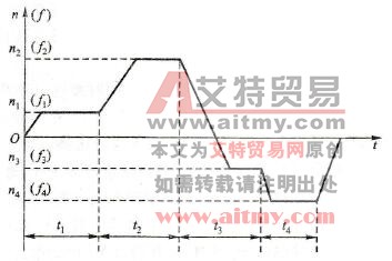 森兰SB60系列变频器的程序控制