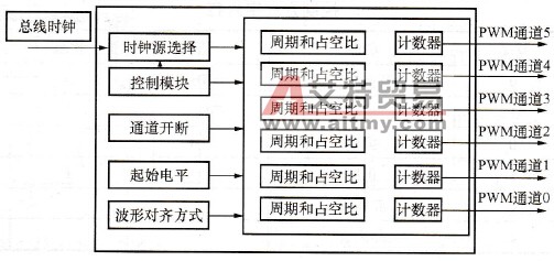 MC9S12H256 PWM模块概述