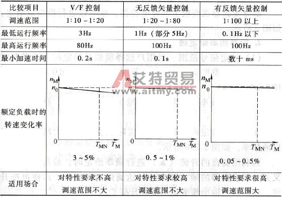 各种变频器控制方式的主要特点和应用范围