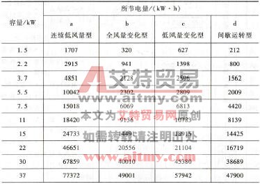 表1-8变频器控制的年节电量