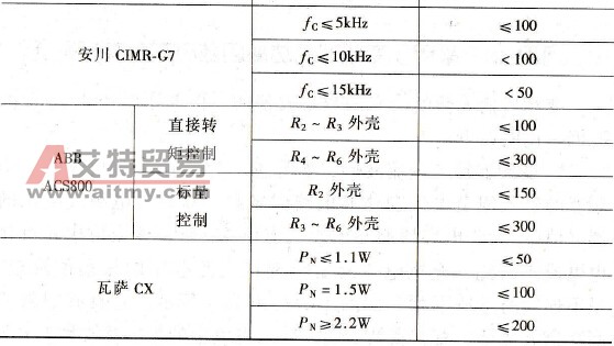 不同变频器对电动机距离的规定