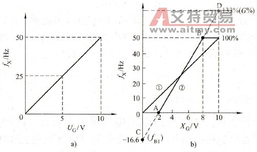 某控制器的输出信号为2~8V，要求变频器的对应频