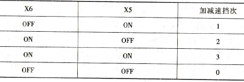 加减速时间挡次与各输入端状态之间的关系