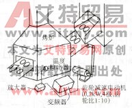图1-14烤炉的控制例