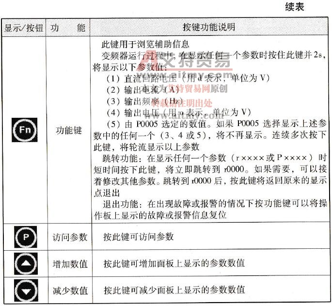 表3-1 面板按键的功能说明