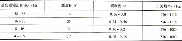 基于MC9S12H256变频电源的算法与控制策略