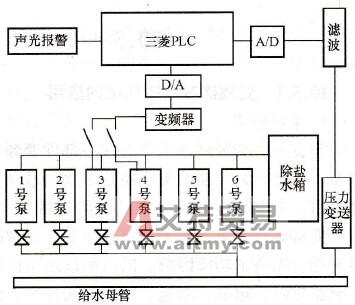 变频调速技术在热电厂给水泵上的应用