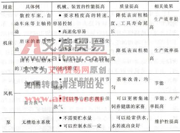 表1 -11 采用变频器传动提高质量 表1 -11 采用变频器传动提高质量