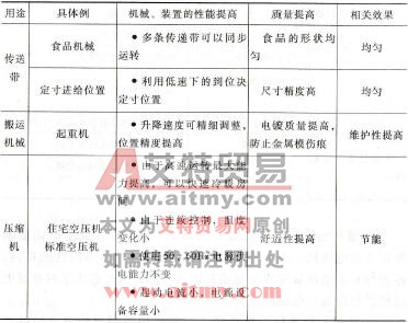 表1 -11 采用变频器传动提高质量 表1 -11 采用变频器传动提高质量