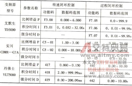 转速闭环控制中的P、I、D和过程闭环控制有无区