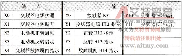 表2-34 PLC输入／输出端子I/O分配表