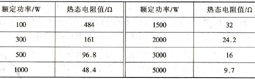  各种规格发热元件的电阻值