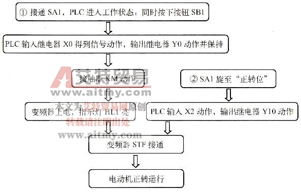 图2-74 PLC控制变频器正转运行过程