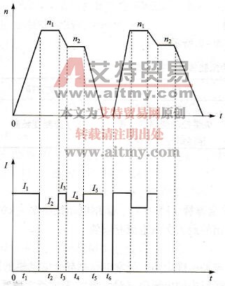 频繁加、减运转时的运行曲线