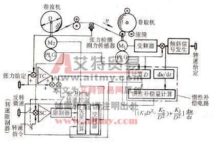 采用张为检测器的张力控制