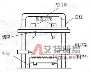 龙门刨床的结构