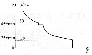 变频调速系统的机械特性