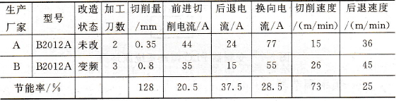 某公司龙门刨床测试数据
