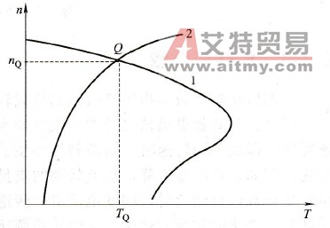 通用变频器负载的机械特性