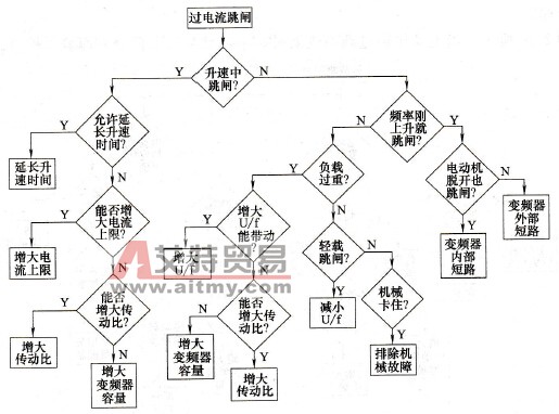 变频器的过电流故障及其原因分析