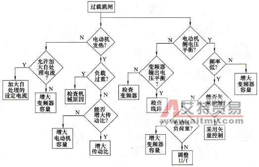 变频器的过载跳闸故障及其原因分析