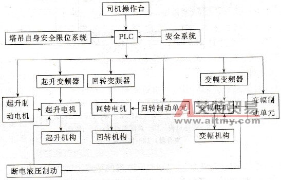 变频器在QTB63塔式起重机改造中的应用