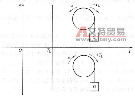 位能性恒转矩负载特性