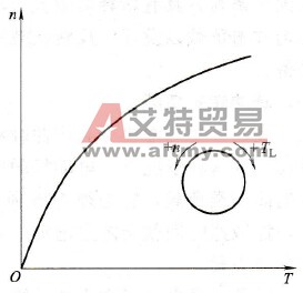 通用变频器的二次方律负载