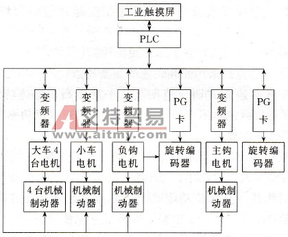 安川616 G5变频器在桥式起重机改造上的应用